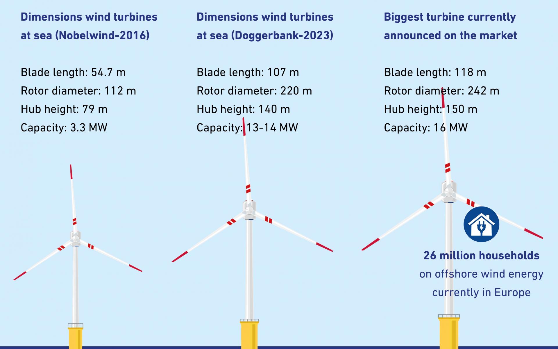 Windturbines evolutie